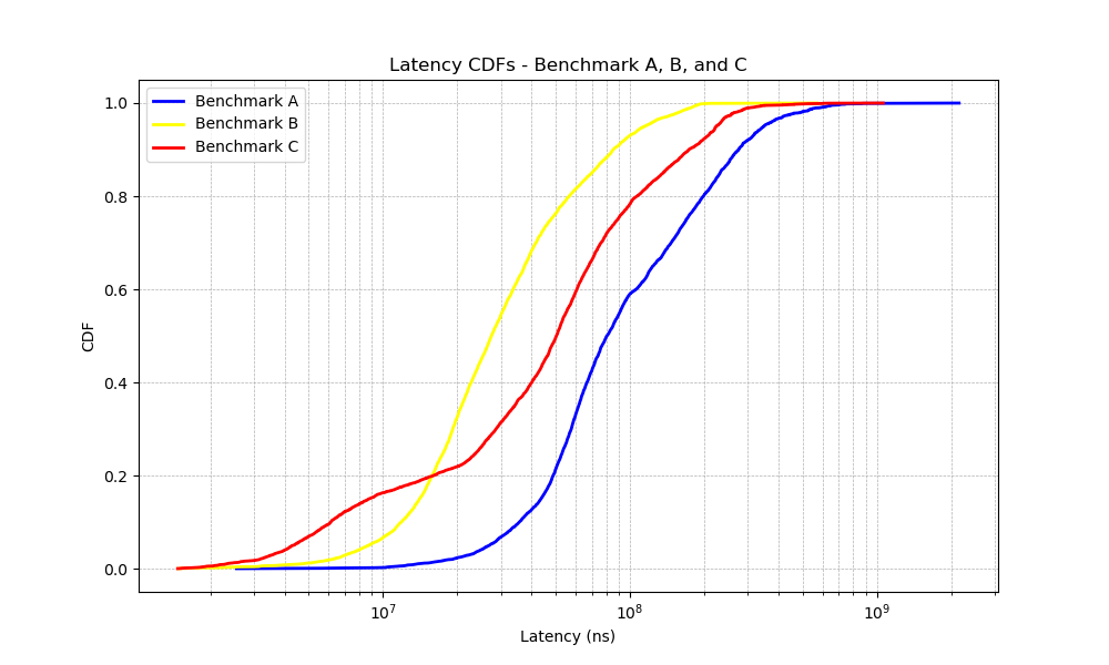 Latency CDF