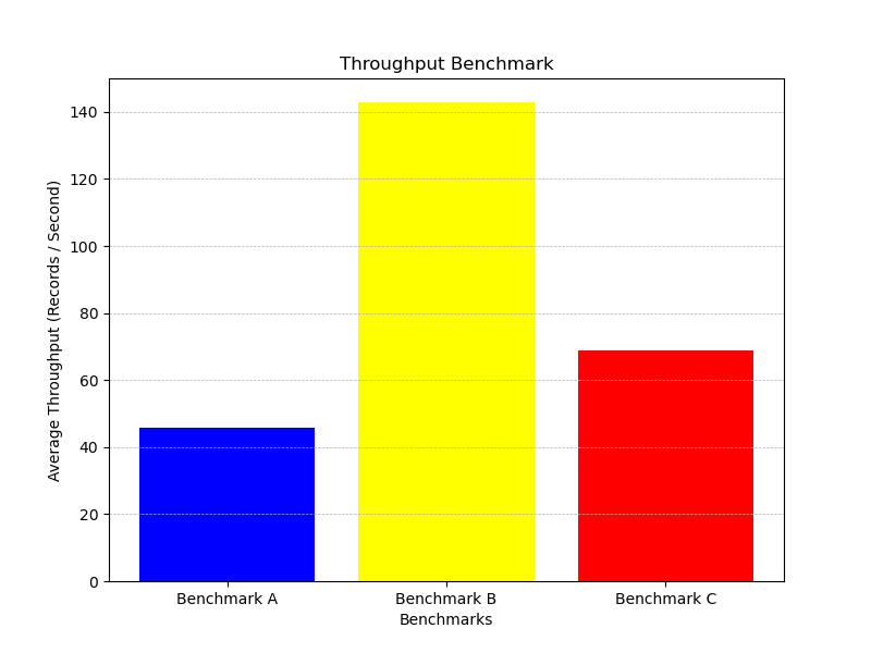 Throughput Benchmark